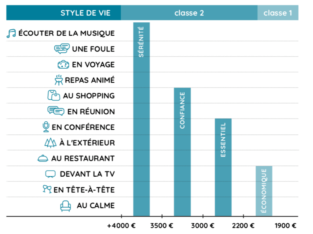 prix et prestations des appareils auditifs proposés par audition cornuau